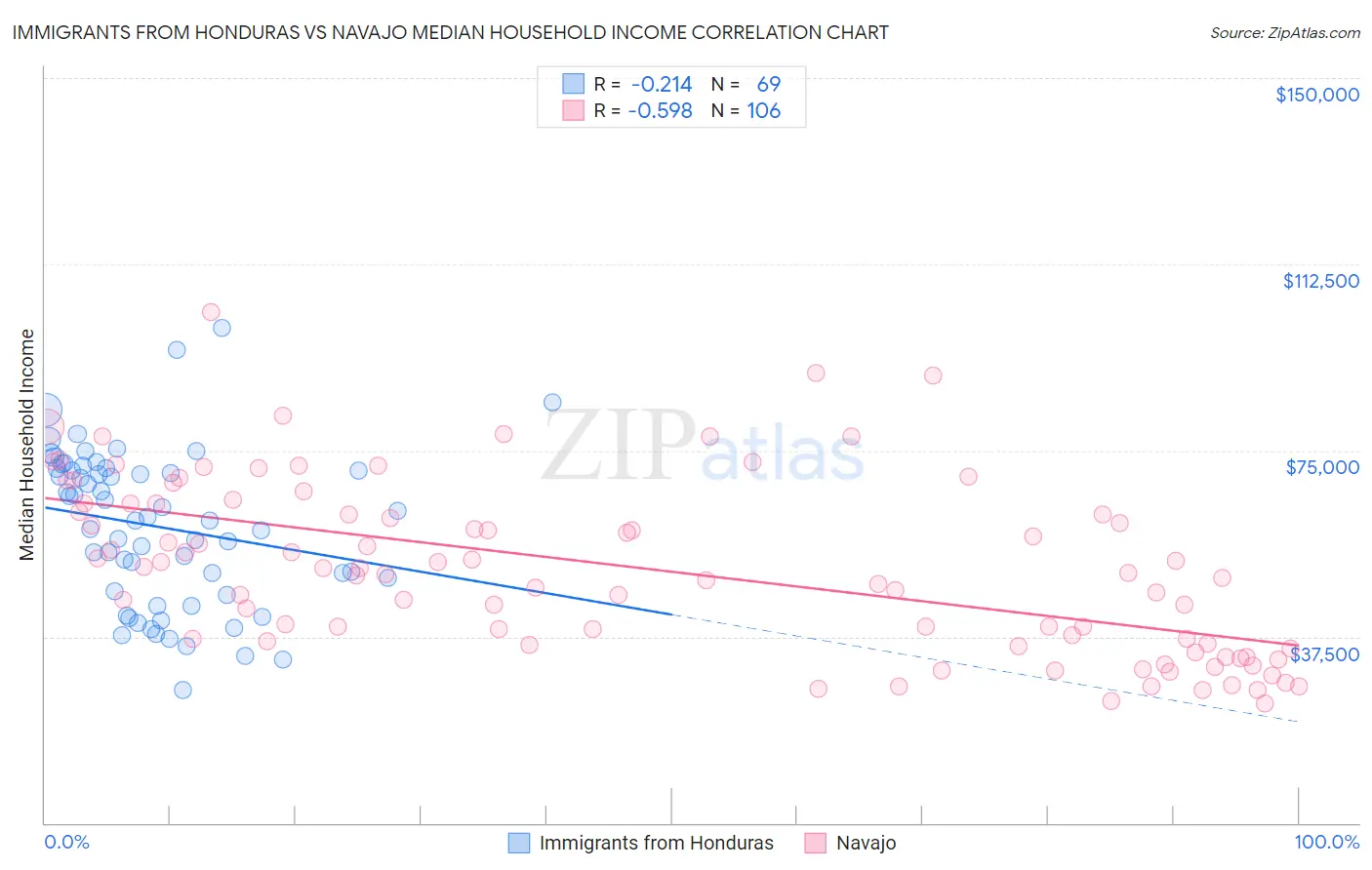 Immigrants from Honduras vs Navajo Median Household Income