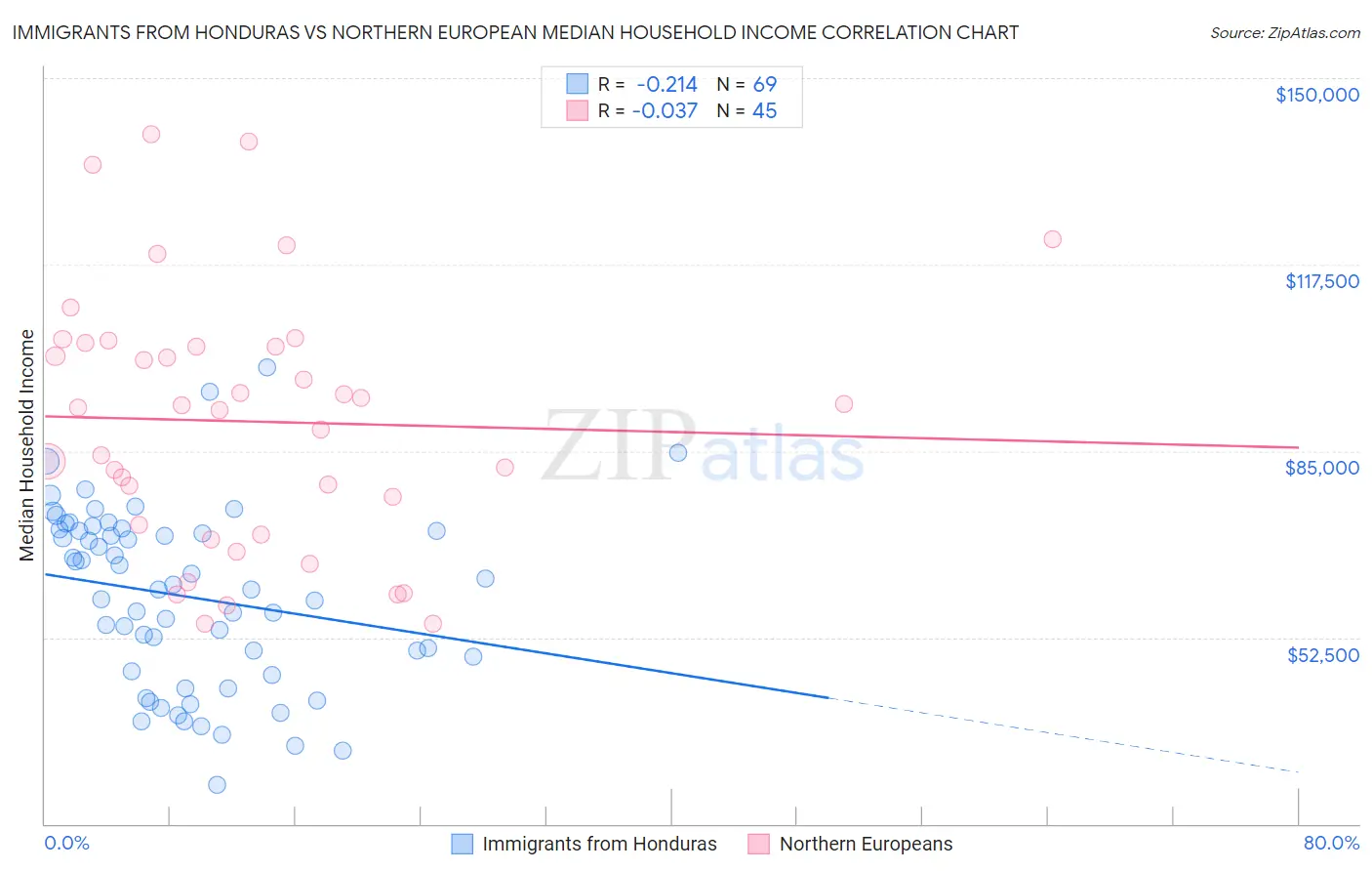 Immigrants from Honduras vs Northern European Median Household Income