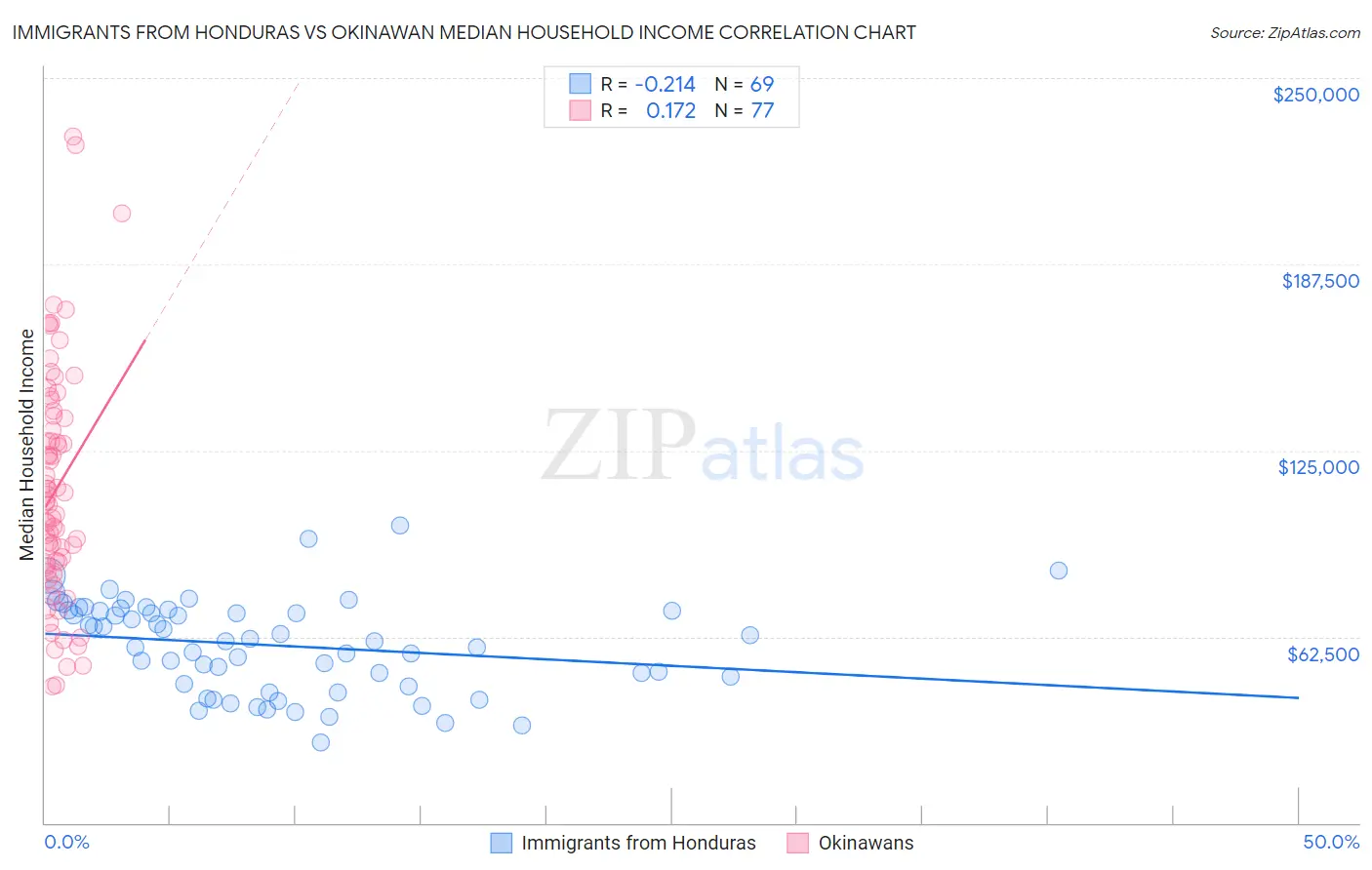 Immigrants from Honduras vs Okinawan Median Household Income