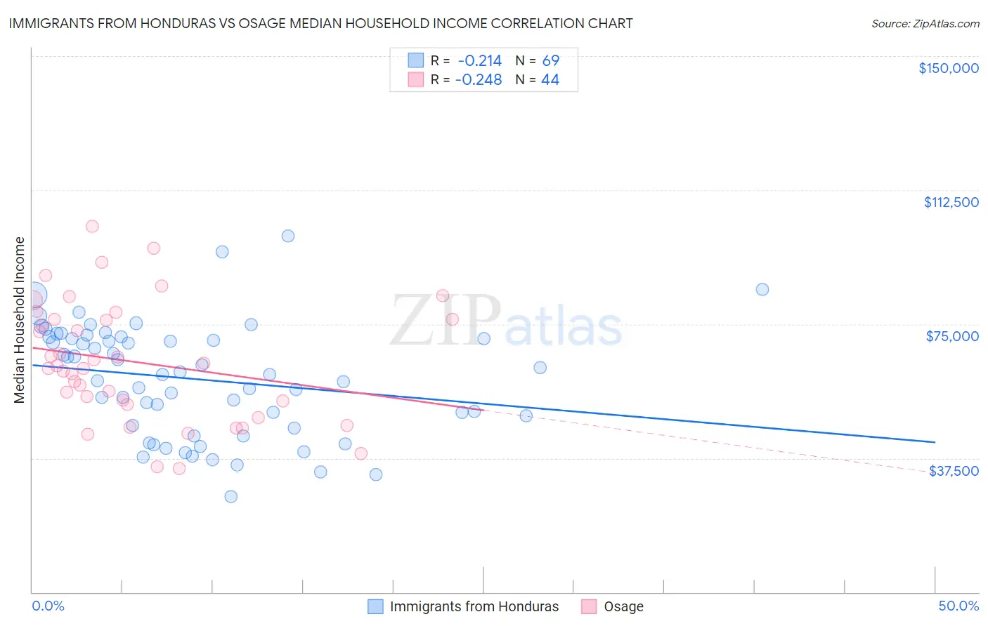 Immigrants from Honduras vs Osage Median Household Income
