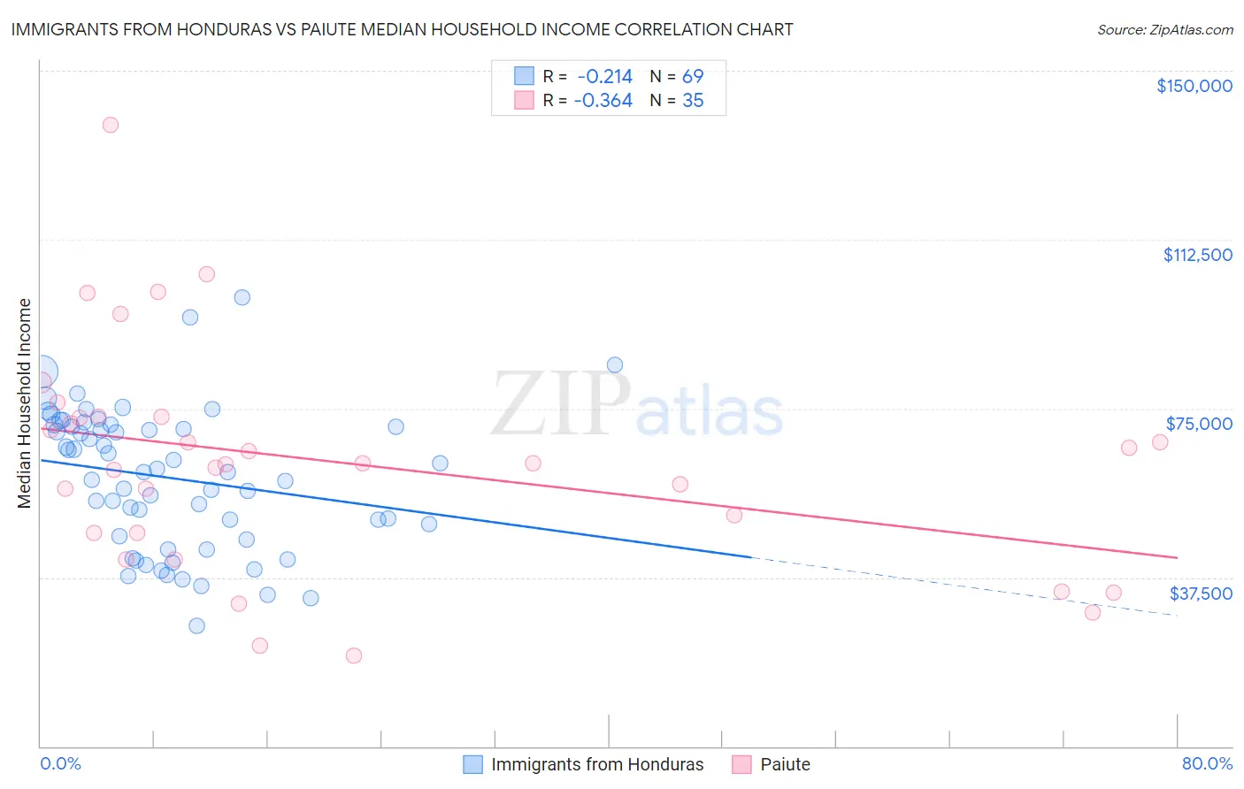 Immigrants from Honduras vs Paiute Median Household Income