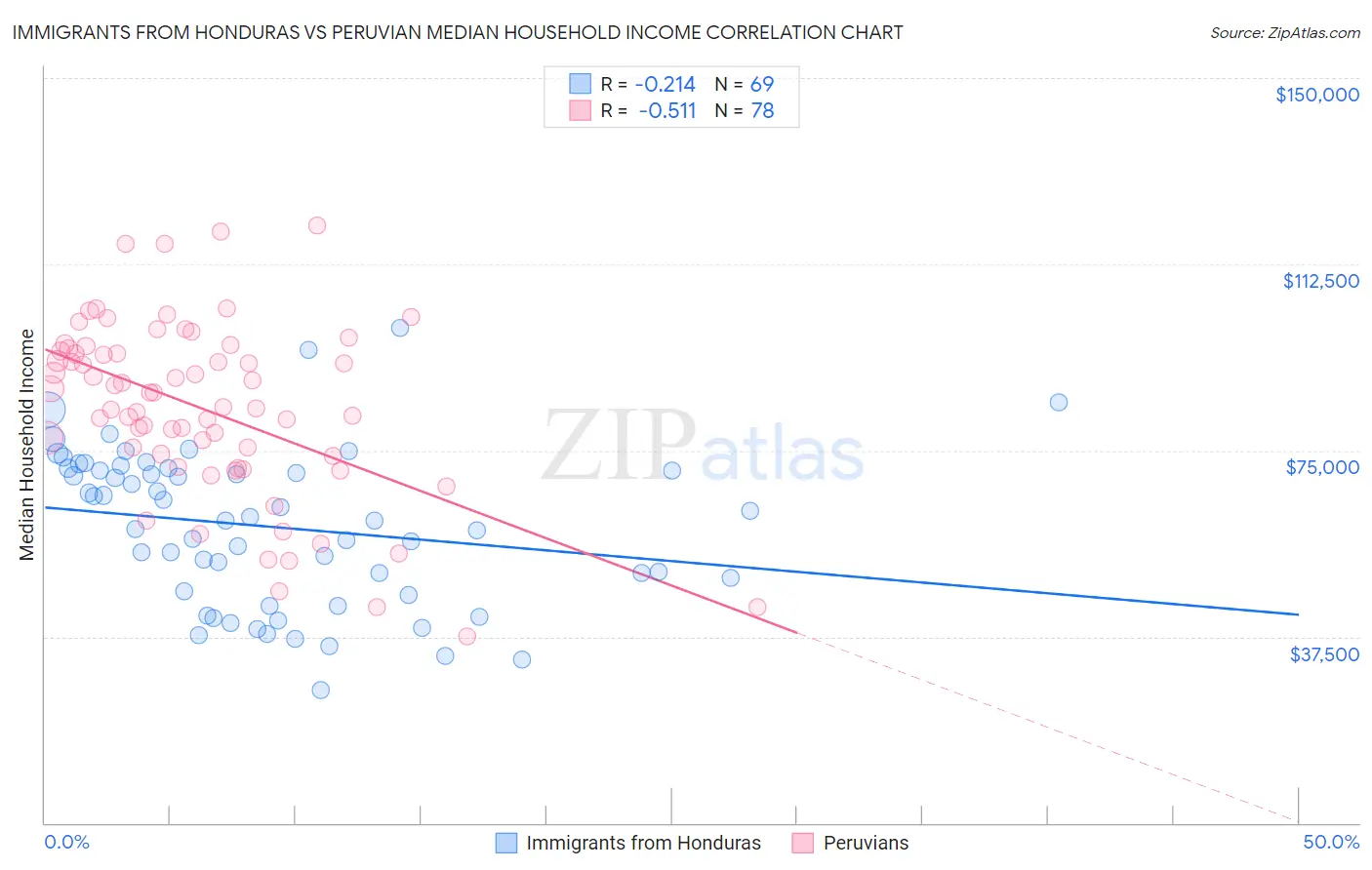 Immigrants from Honduras vs Peruvian Median Household Income