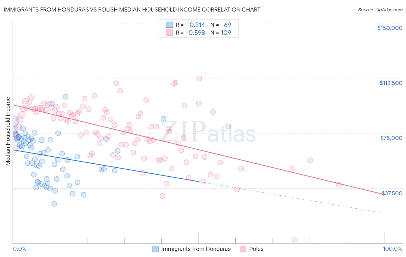 Immigrants from Honduras vs Polish Median Household Income