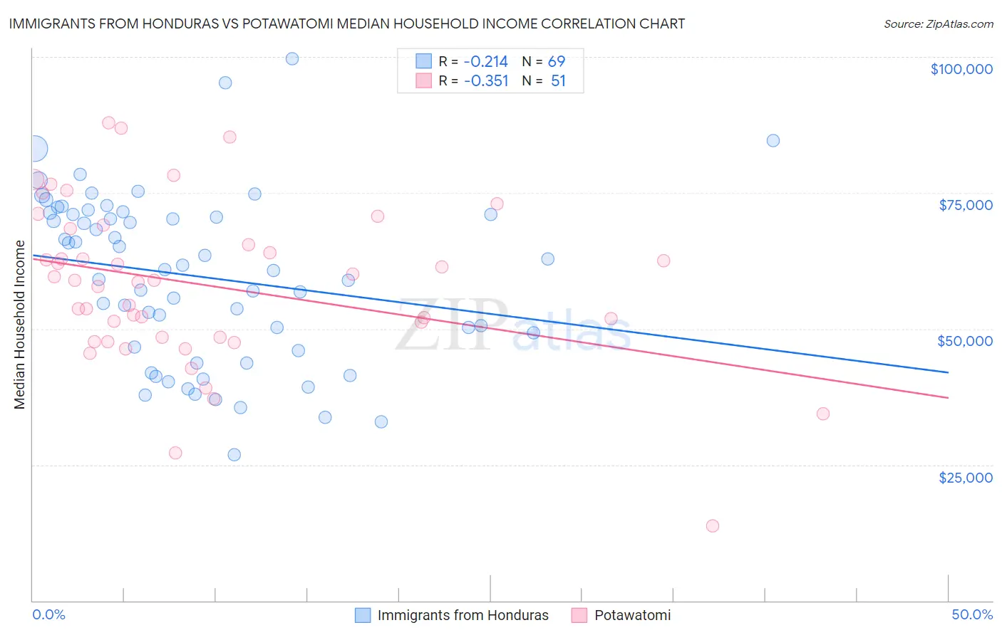 Immigrants from Honduras vs Potawatomi Median Household Income
