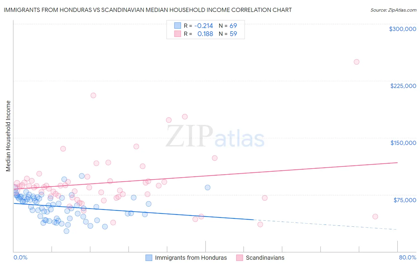 Immigrants from Honduras vs Scandinavian Median Household Income