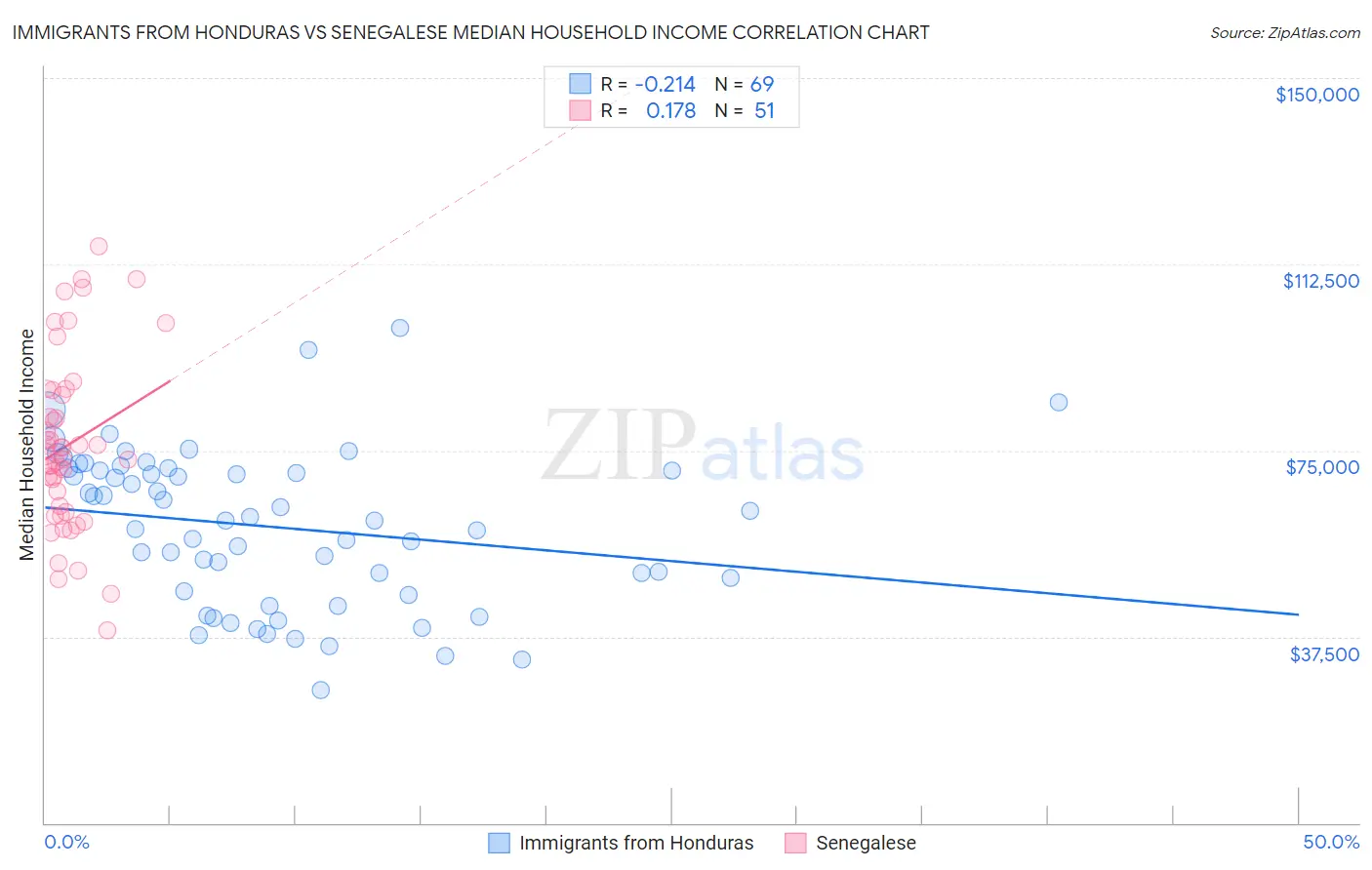Immigrants from Honduras vs Senegalese Median Household Income