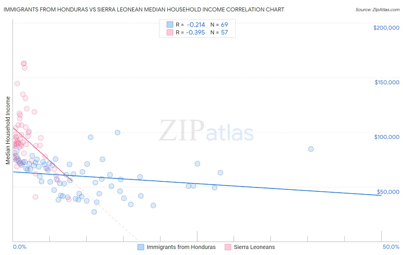 Immigrants from Honduras vs Sierra Leonean Median Household Income