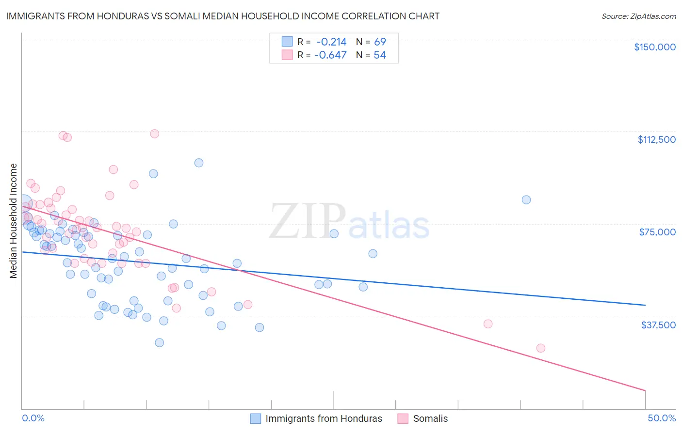 Immigrants from Honduras vs Somali Median Household Income