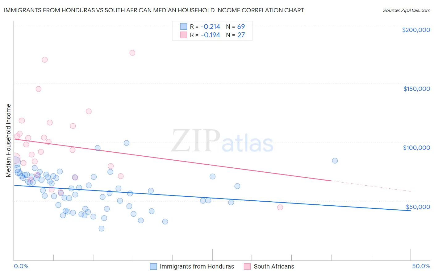 Immigrants from Honduras vs South African Median Household Income