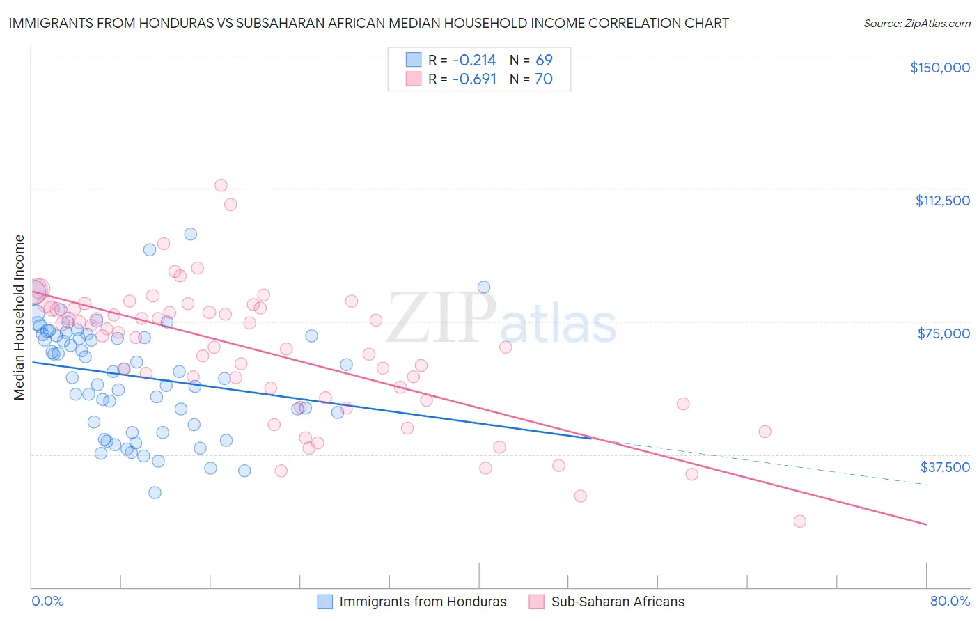 Immigrants from Honduras vs Subsaharan African Median Household Income
