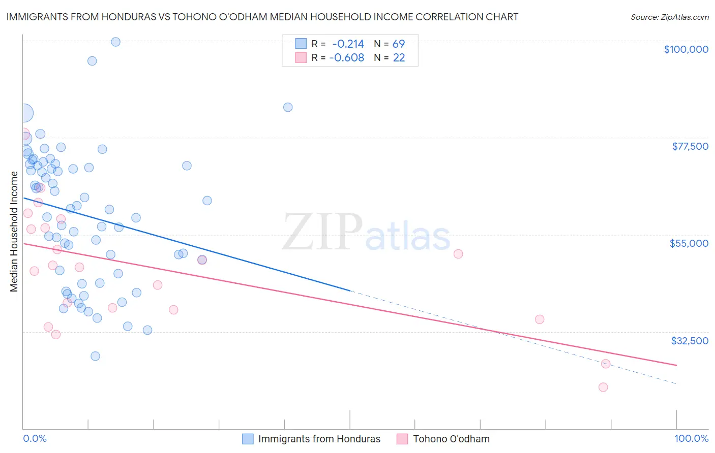 Immigrants from Honduras vs Tohono O'odham Median Household Income