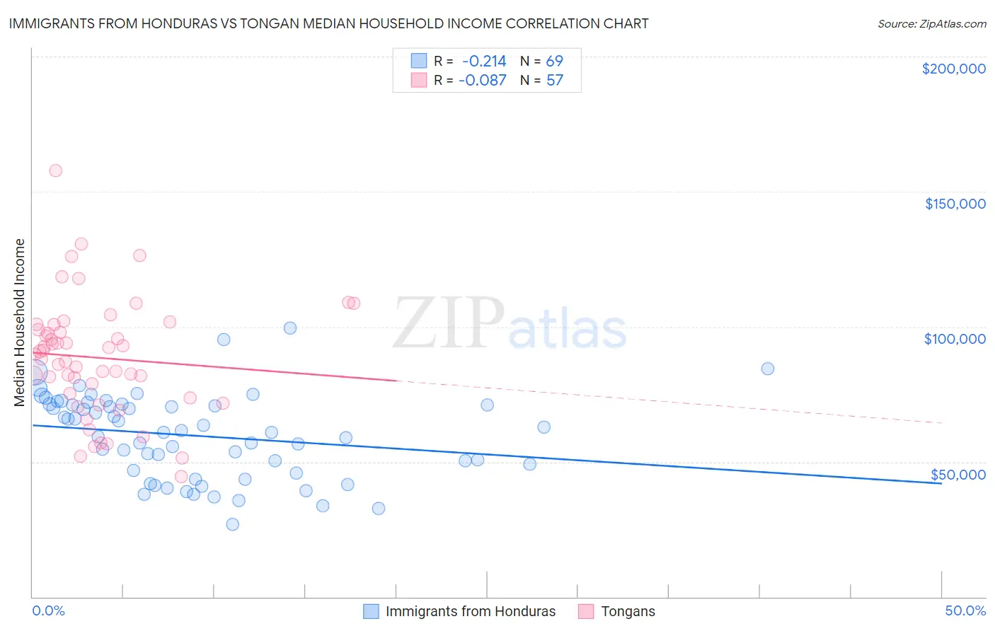 Immigrants from Honduras vs Tongan Median Household Income