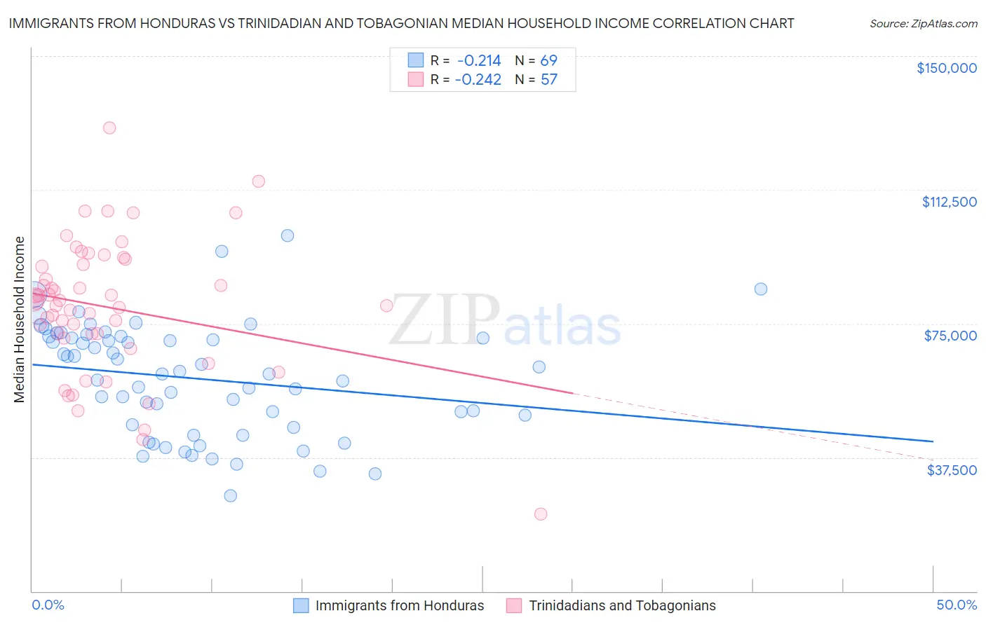 Immigrants from Honduras vs Trinidadian and Tobagonian Median Household Income