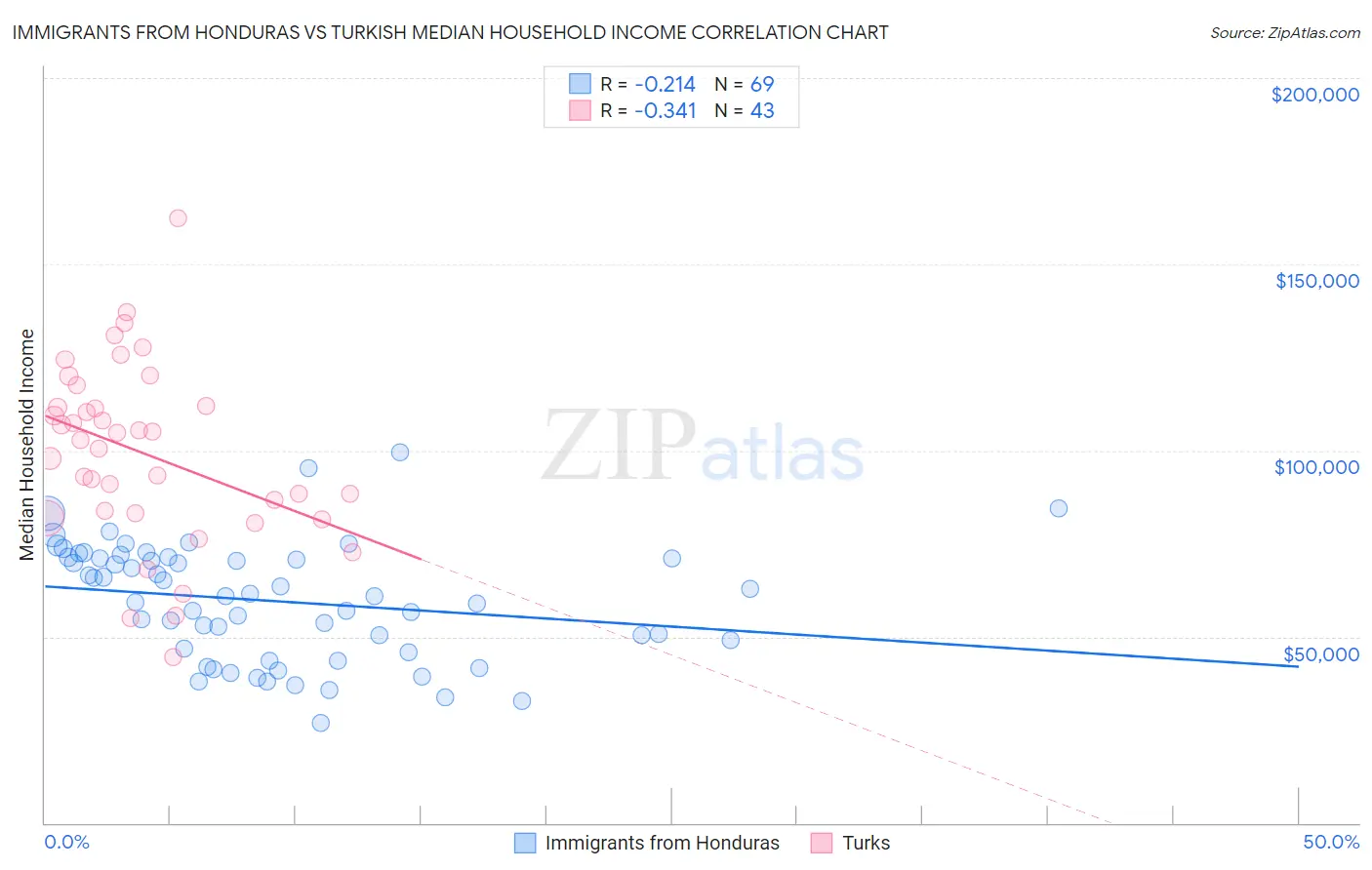 Immigrants from Honduras vs Turkish Median Household Income