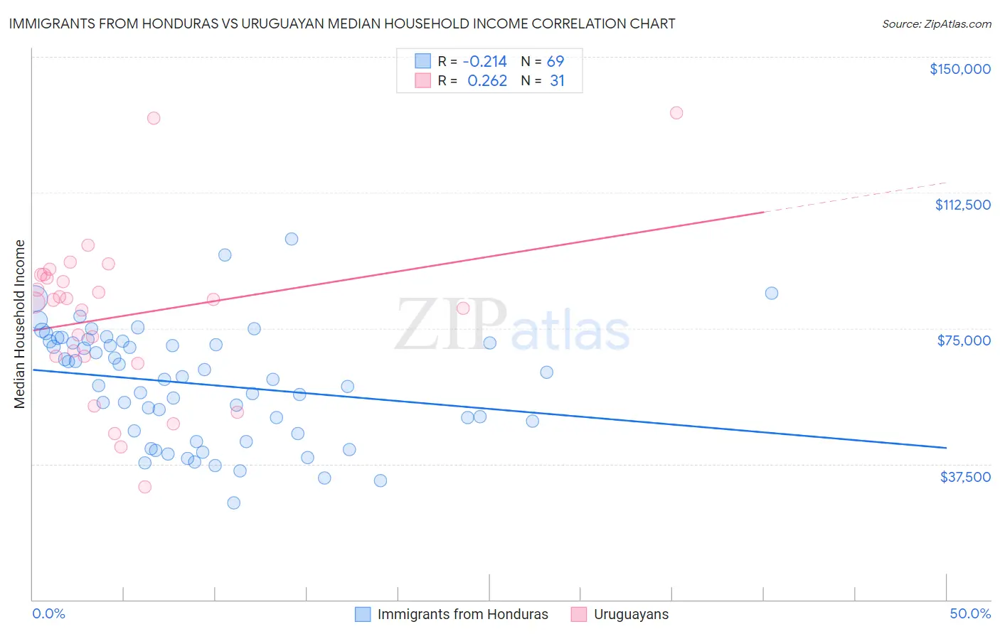 Immigrants from Honduras vs Uruguayan Median Household Income