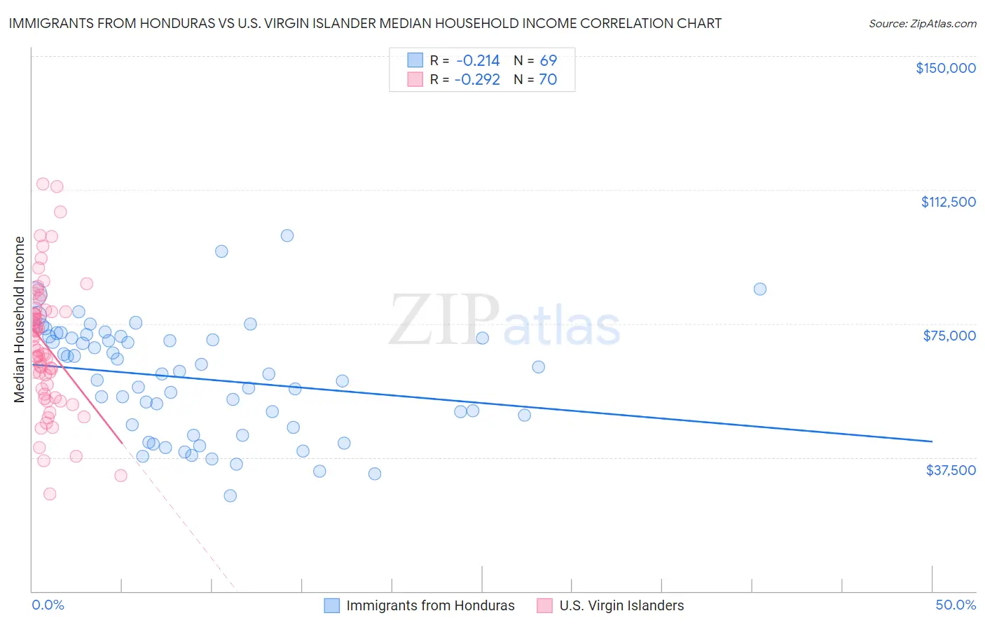 Immigrants from Honduras vs U.S. Virgin Islander Median Household Income