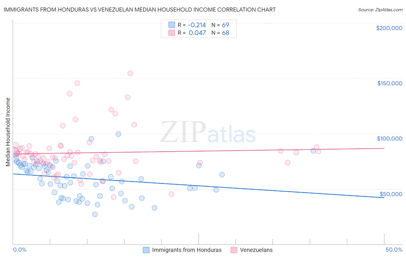 Immigrants from Honduras vs Venezuelan Median Household Income