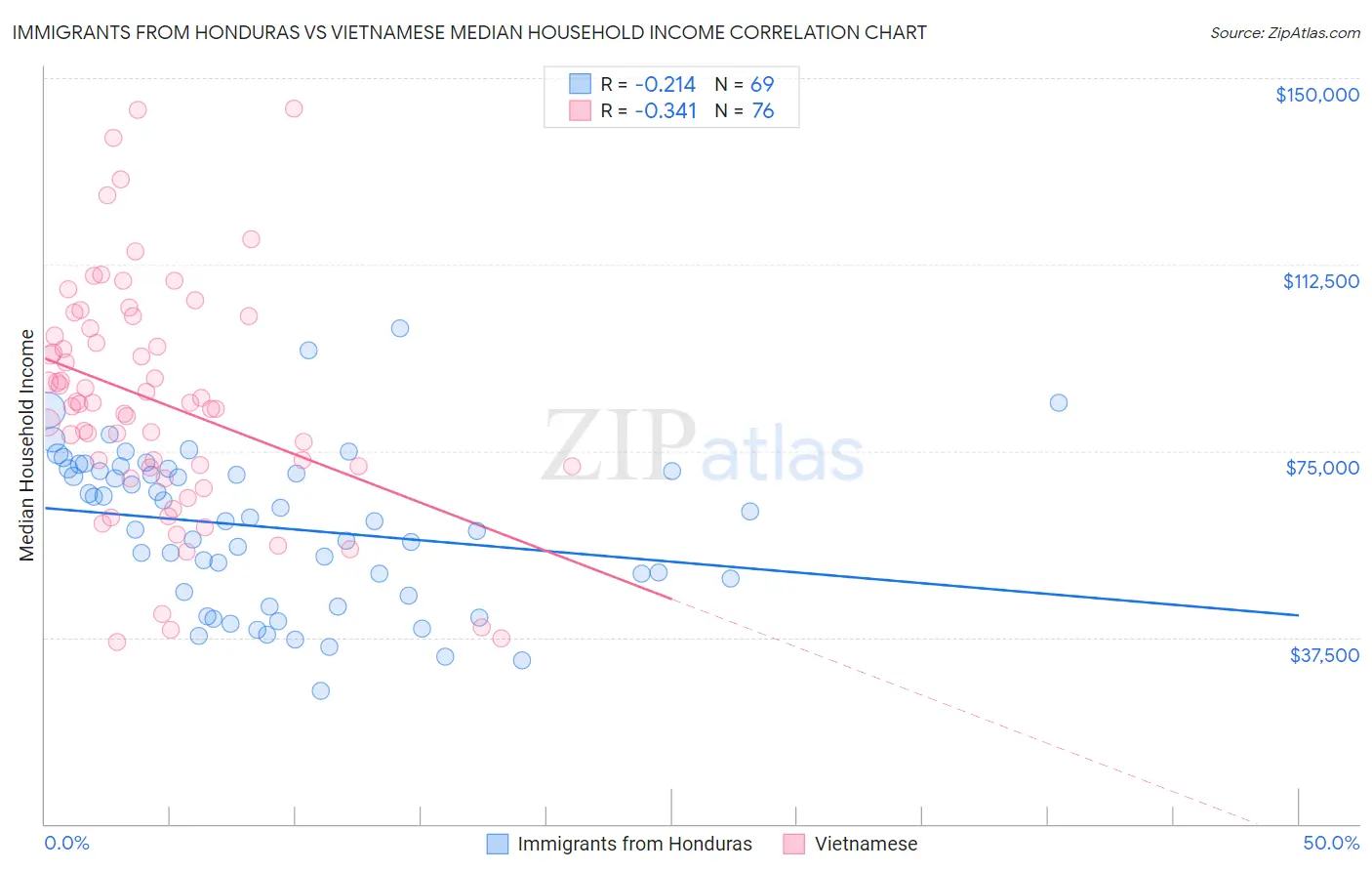 Immigrants from Honduras vs Vietnamese Median Household Income