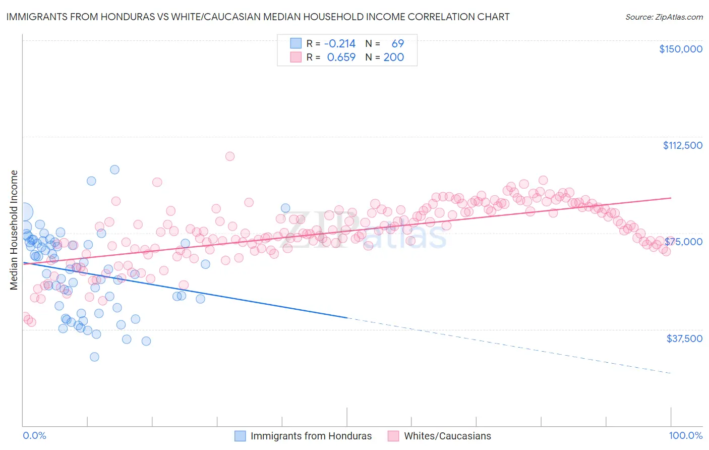 Immigrants from Honduras vs White/Caucasian Median Household Income