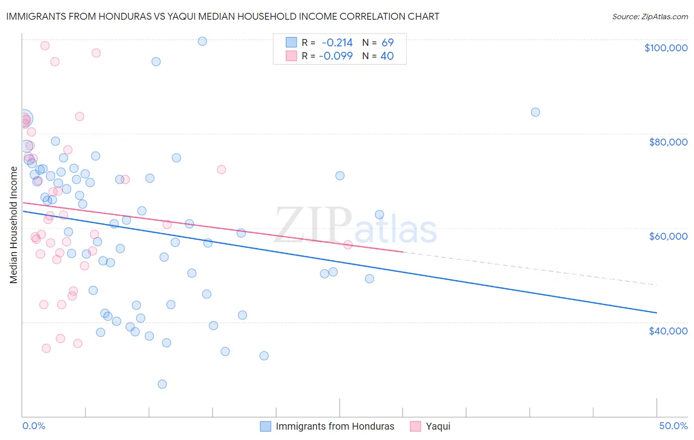 Immigrants from Honduras vs Yaqui Median Household Income