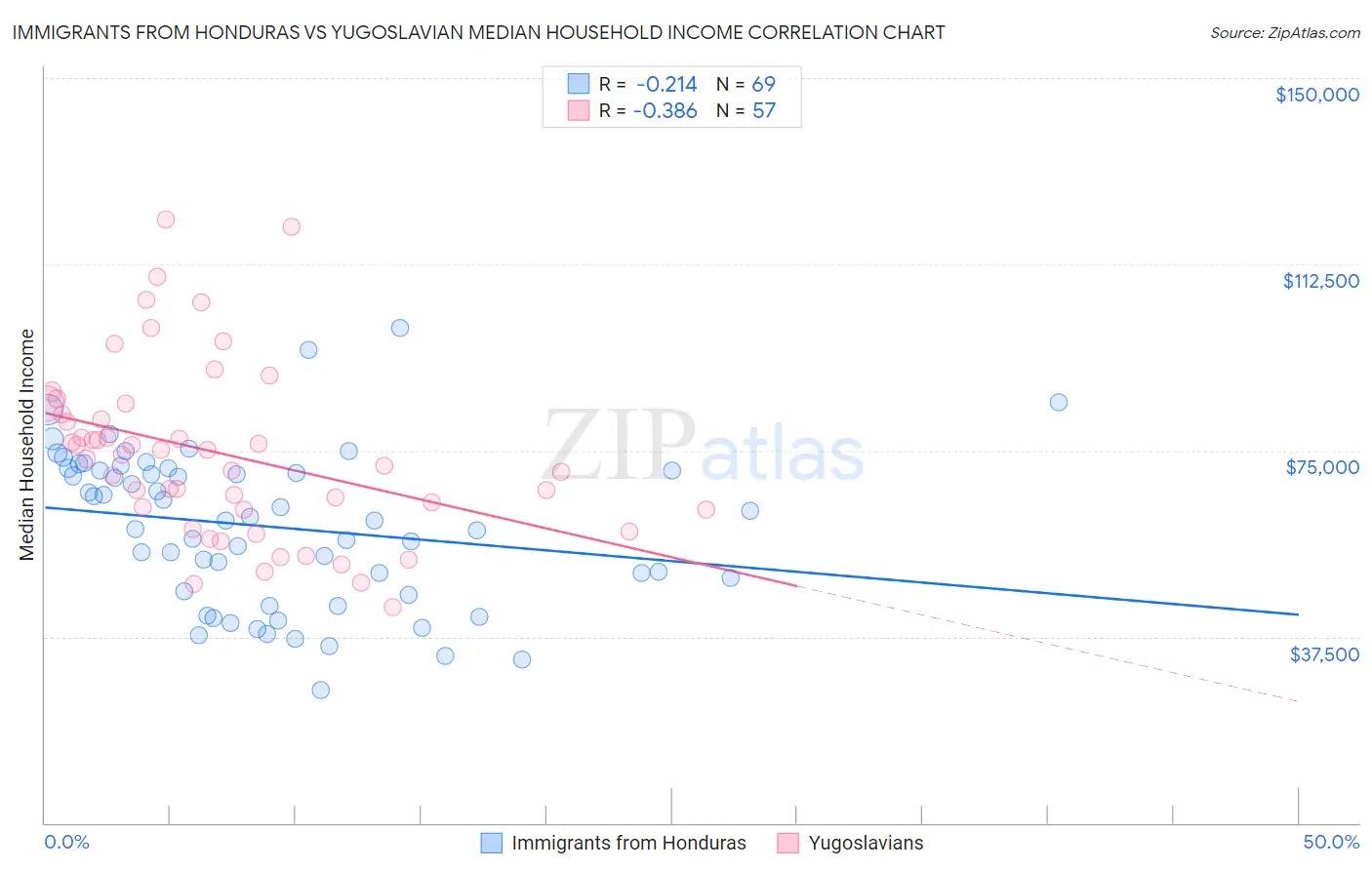 Immigrants from Honduras vs Yugoslavian Median Household Income
