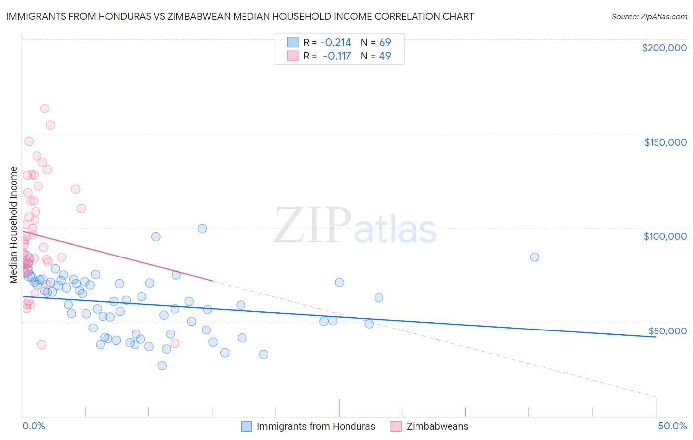 Immigrants from Honduras vs Zimbabwean Median Household Income