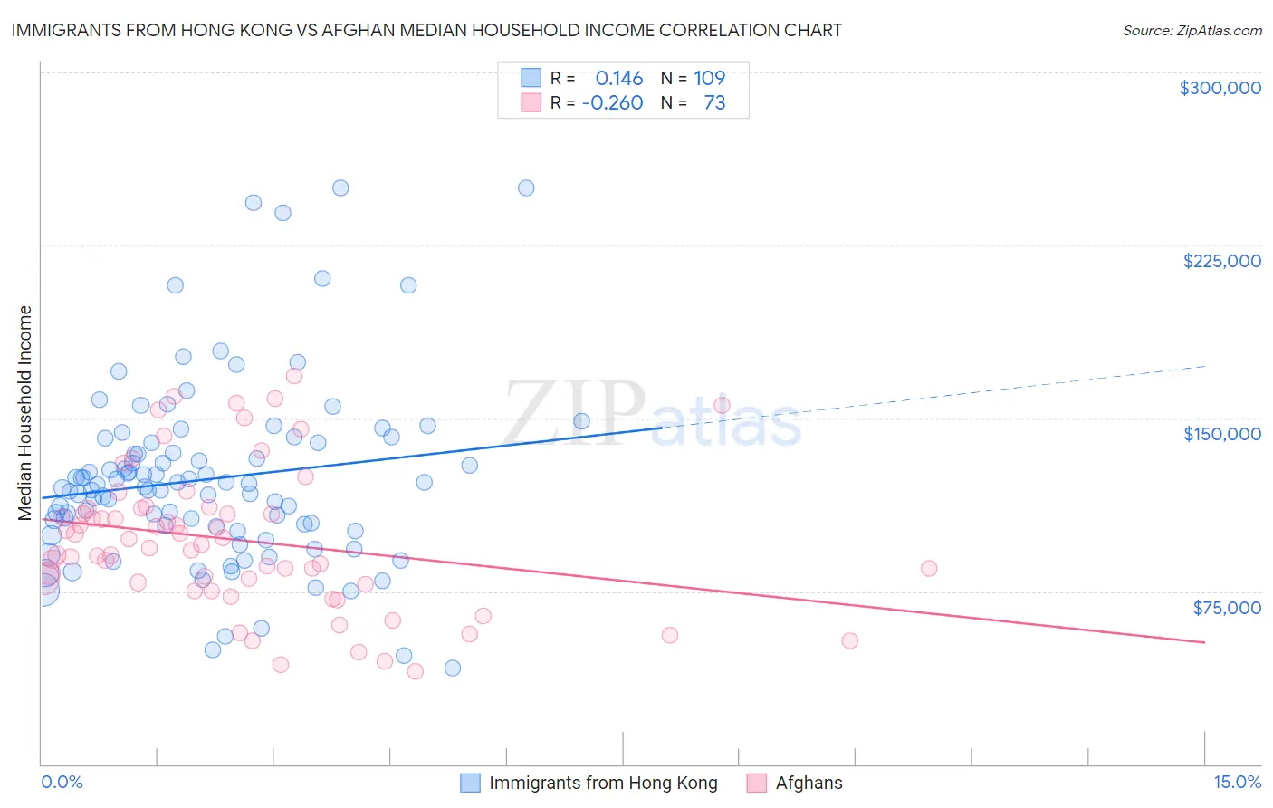 Immigrants from Hong Kong vs Afghan Median Household Income