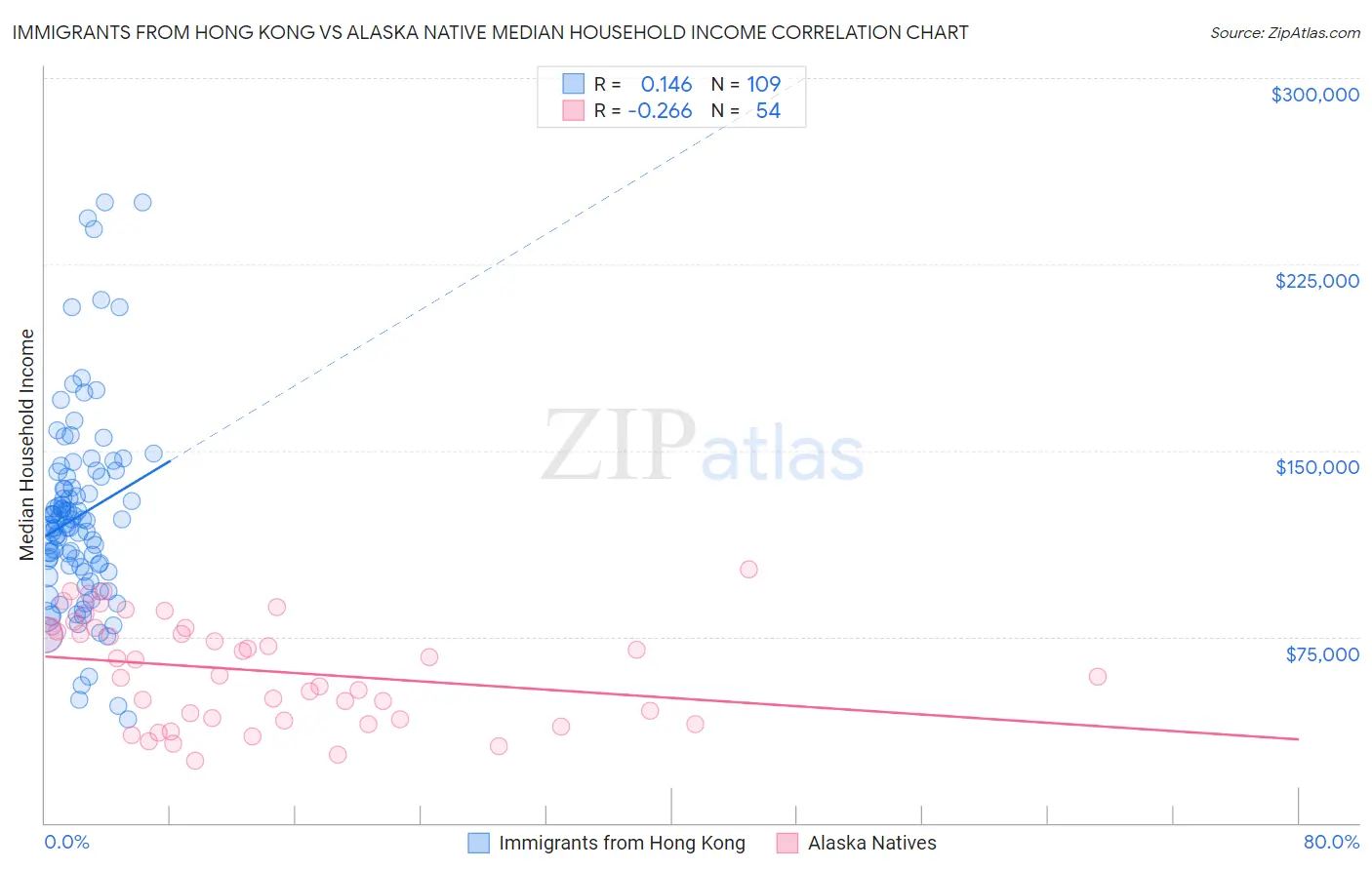Immigrants from Hong Kong vs Alaska Native Median Household Income