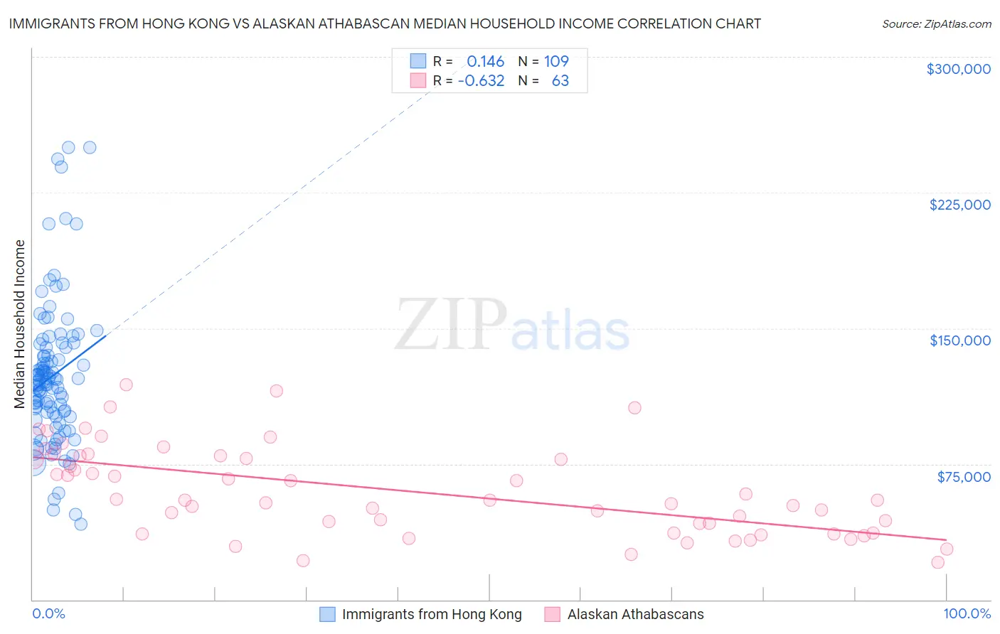 Immigrants from Hong Kong vs Alaskan Athabascan Median Household Income