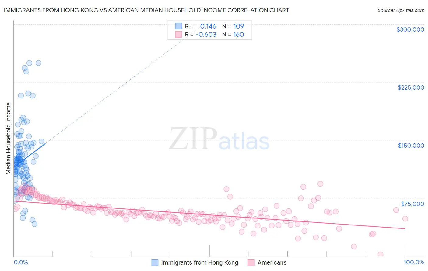 Immigrants from Hong Kong vs American Median Household Income