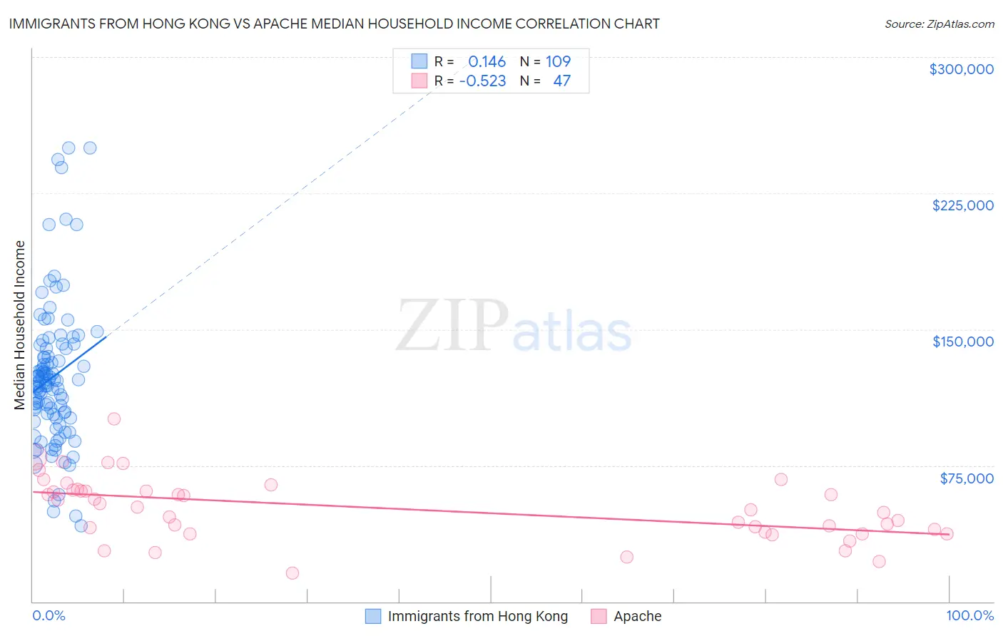 Immigrants from Hong Kong vs Apache Median Household Income