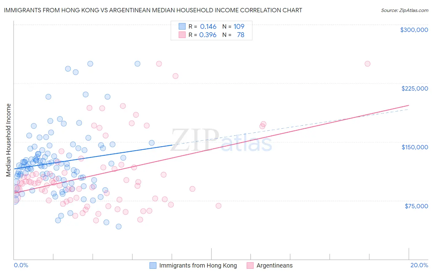 Immigrants from Hong Kong vs Argentinean Median Household Income