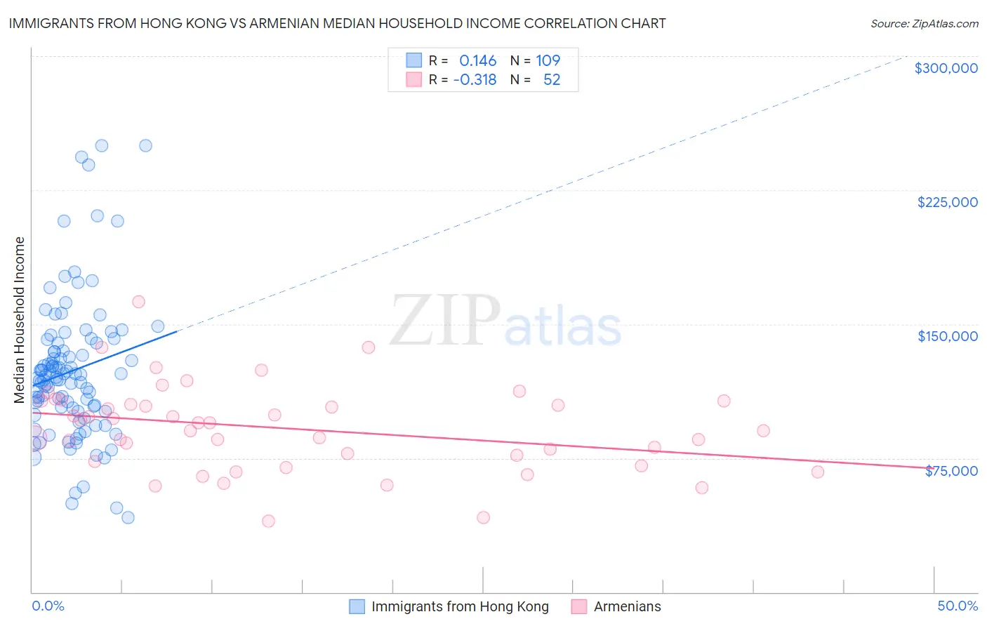 Immigrants from Hong Kong vs Armenian Median Household Income