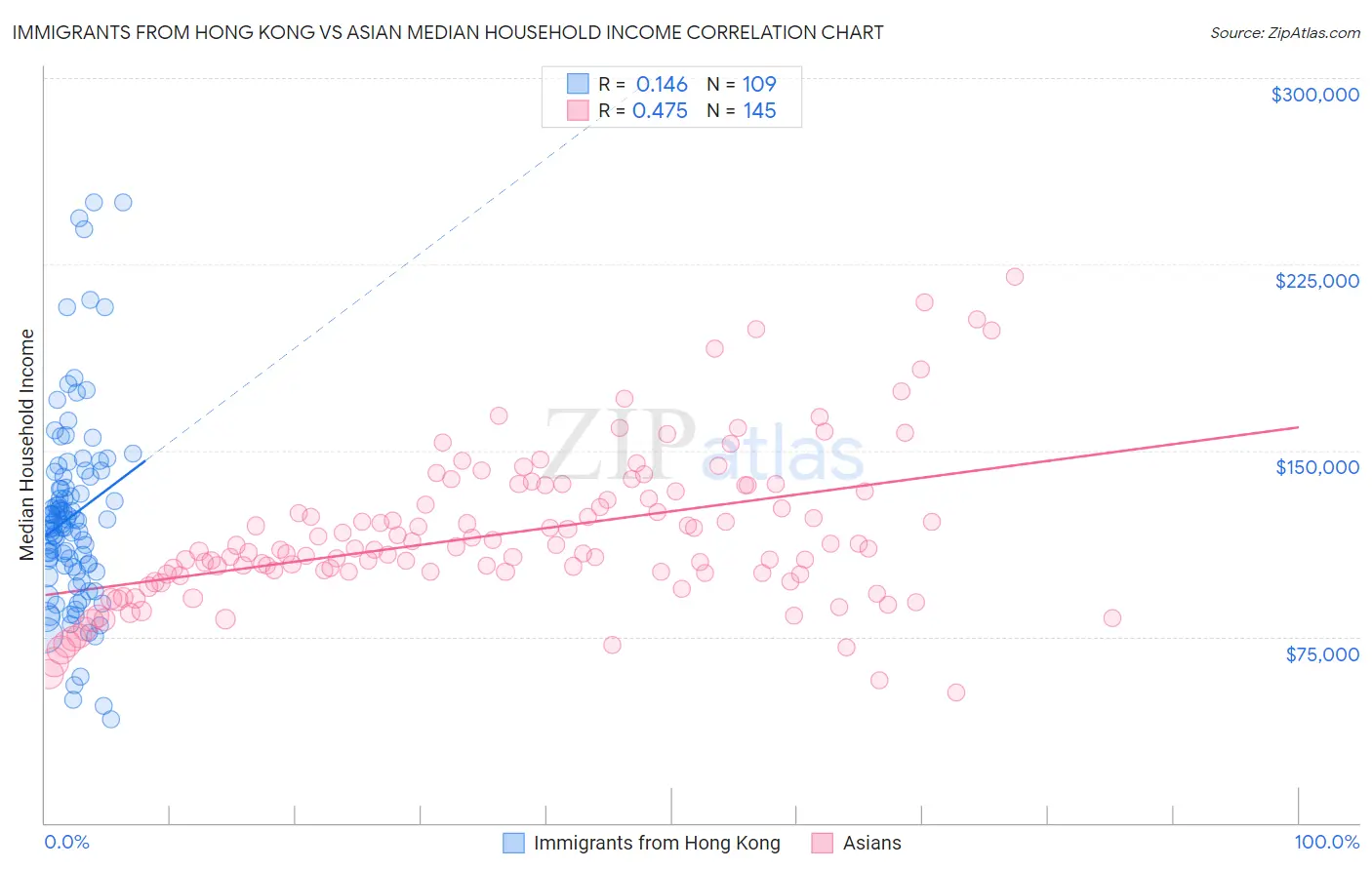 Immigrants from Hong Kong vs Asian Median Household Income