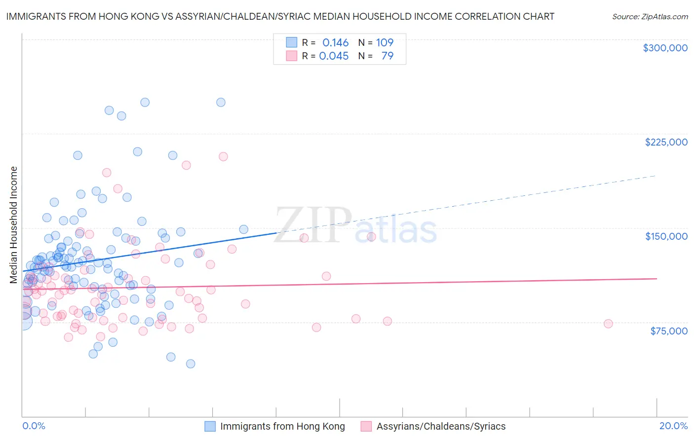 Immigrants from Hong Kong vs Assyrian/Chaldean/Syriac Median Household Income