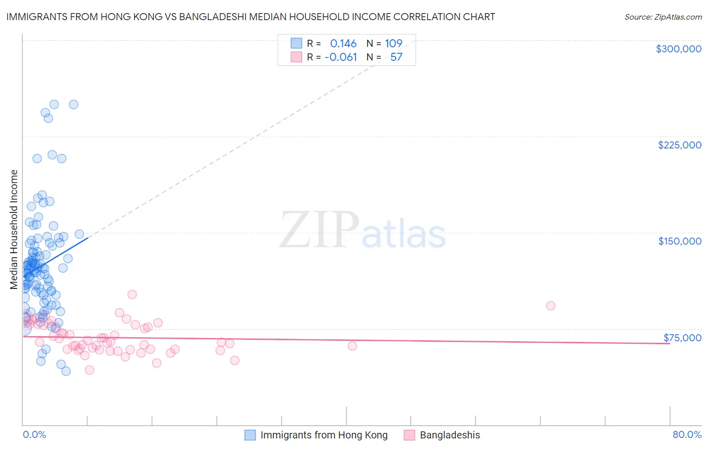 Immigrants from Hong Kong vs Bangladeshi Median Household Income