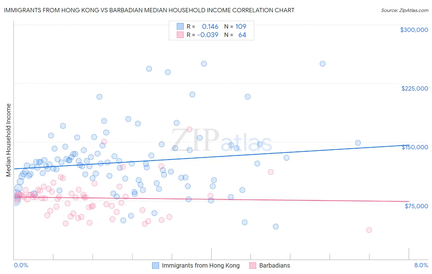 Immigrants from Hong Kong vs Barbadian Median Household Income