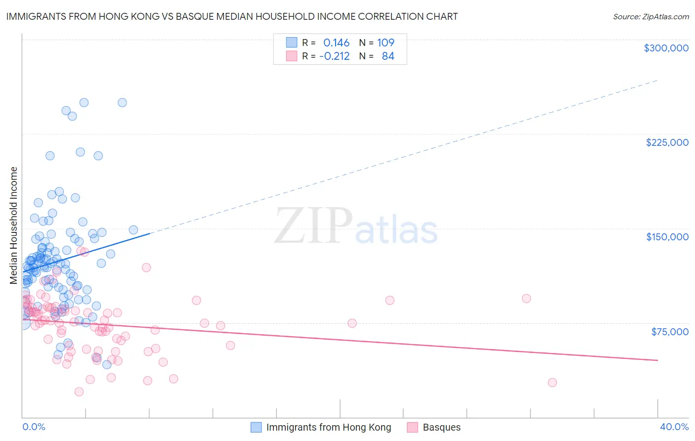 Immigrants from Hong Kong vs Basque Median Household Income