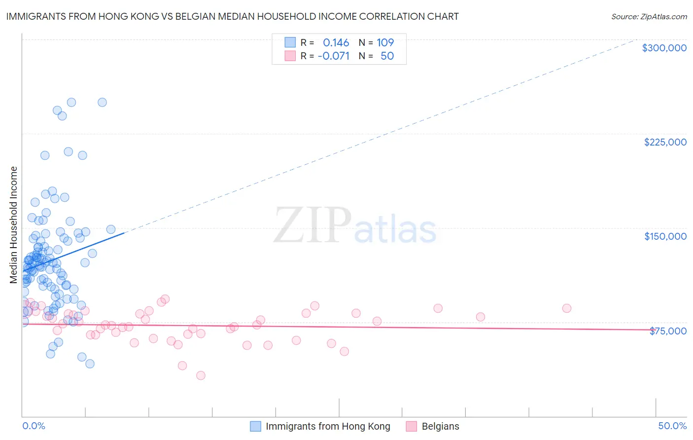 Immigrants from Hong Kong vs Belgian Median Household Income