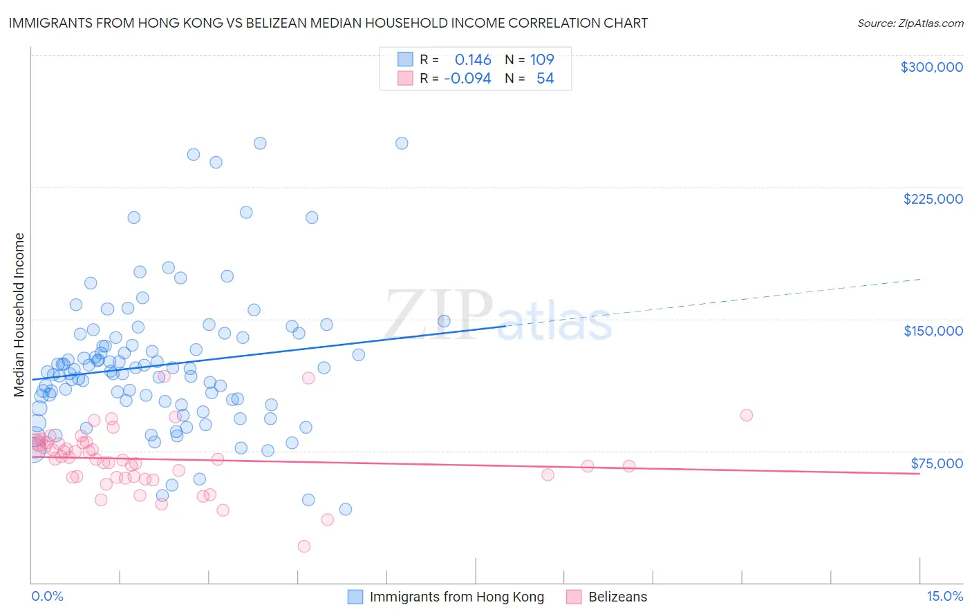 Immigrants from Hong Kong vs Belizean Median Household Income