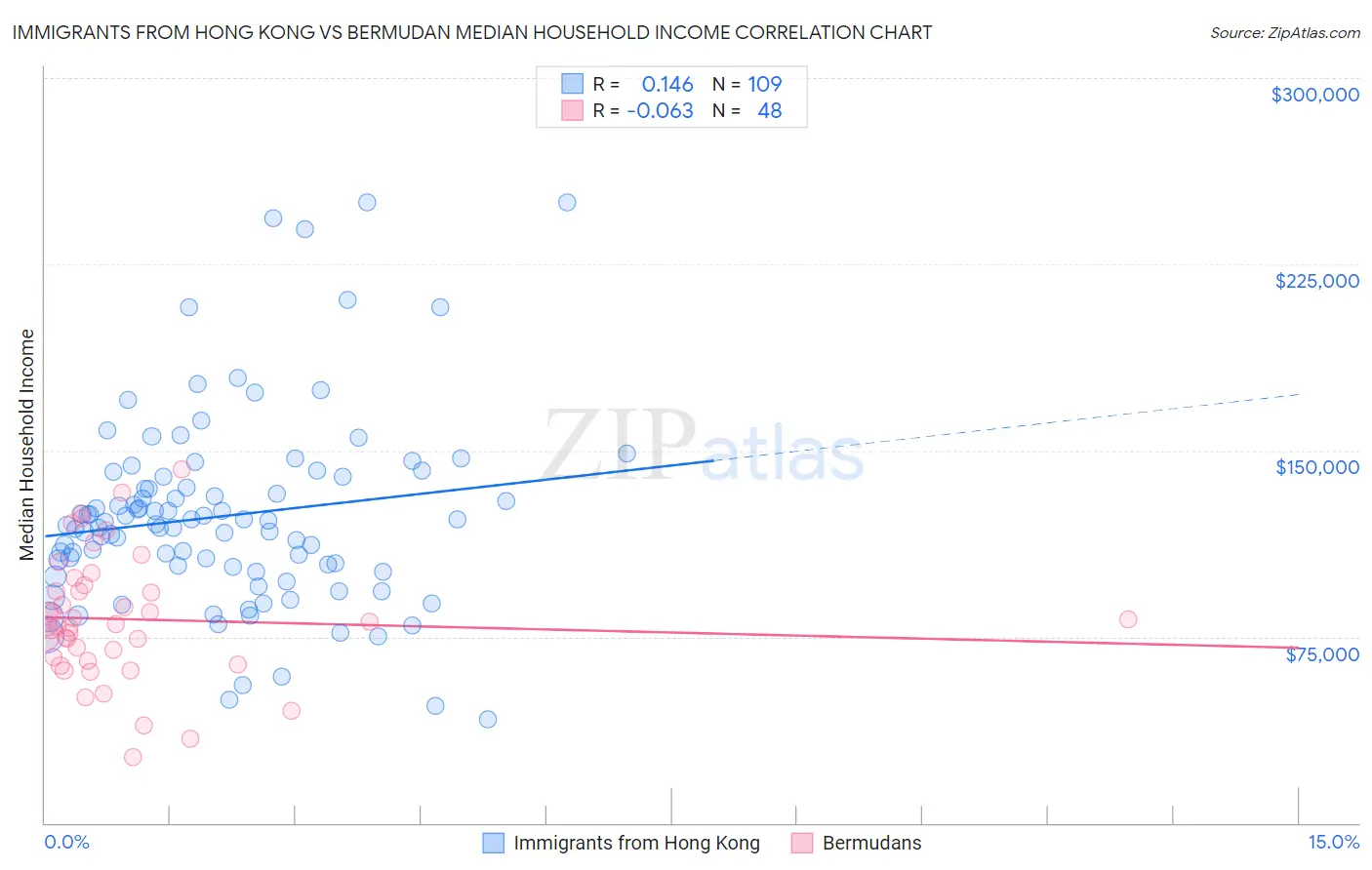 Immigrants from Hong Kong vs Bermudan Median Household Income