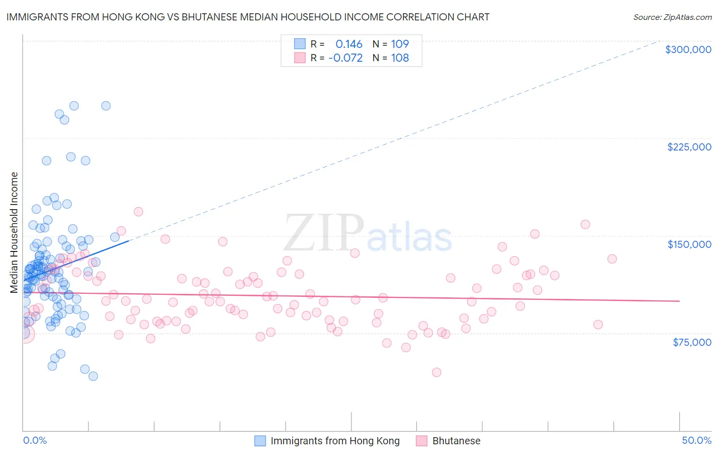 Immigrants from Hong Kong vs Bhutanese Median Household Income