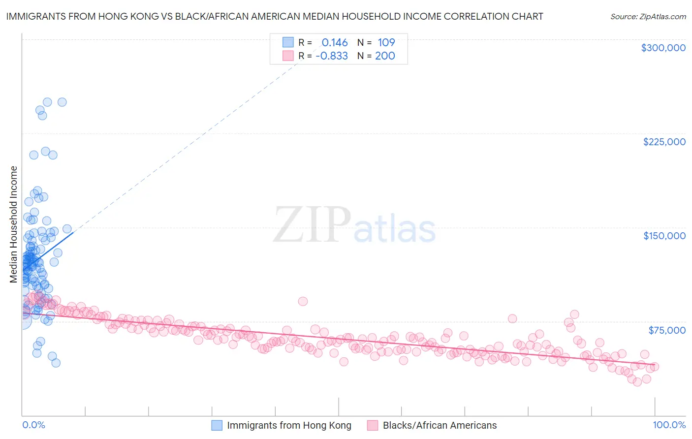 Immigrants from Hong Kong vs Black/African American Median Household Income