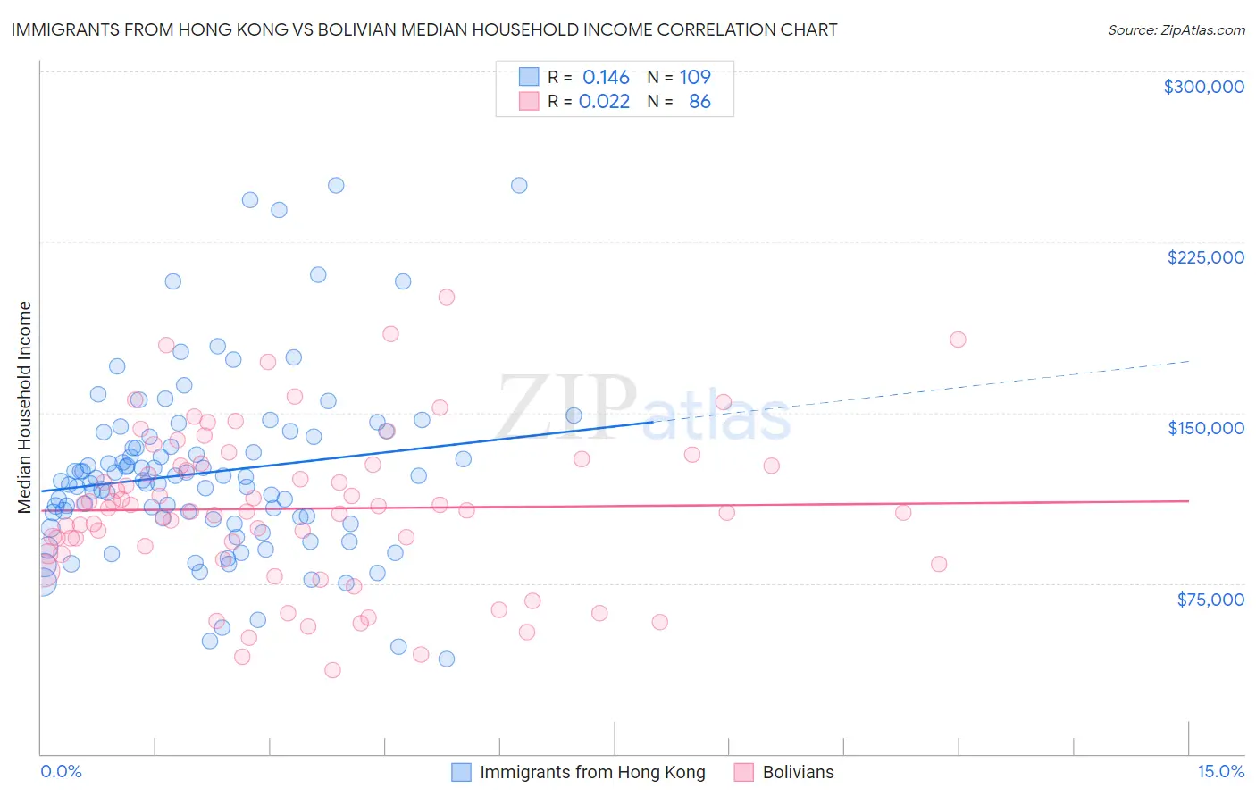 Immigrants from Hong Kong vs Bolivian Median Household Income