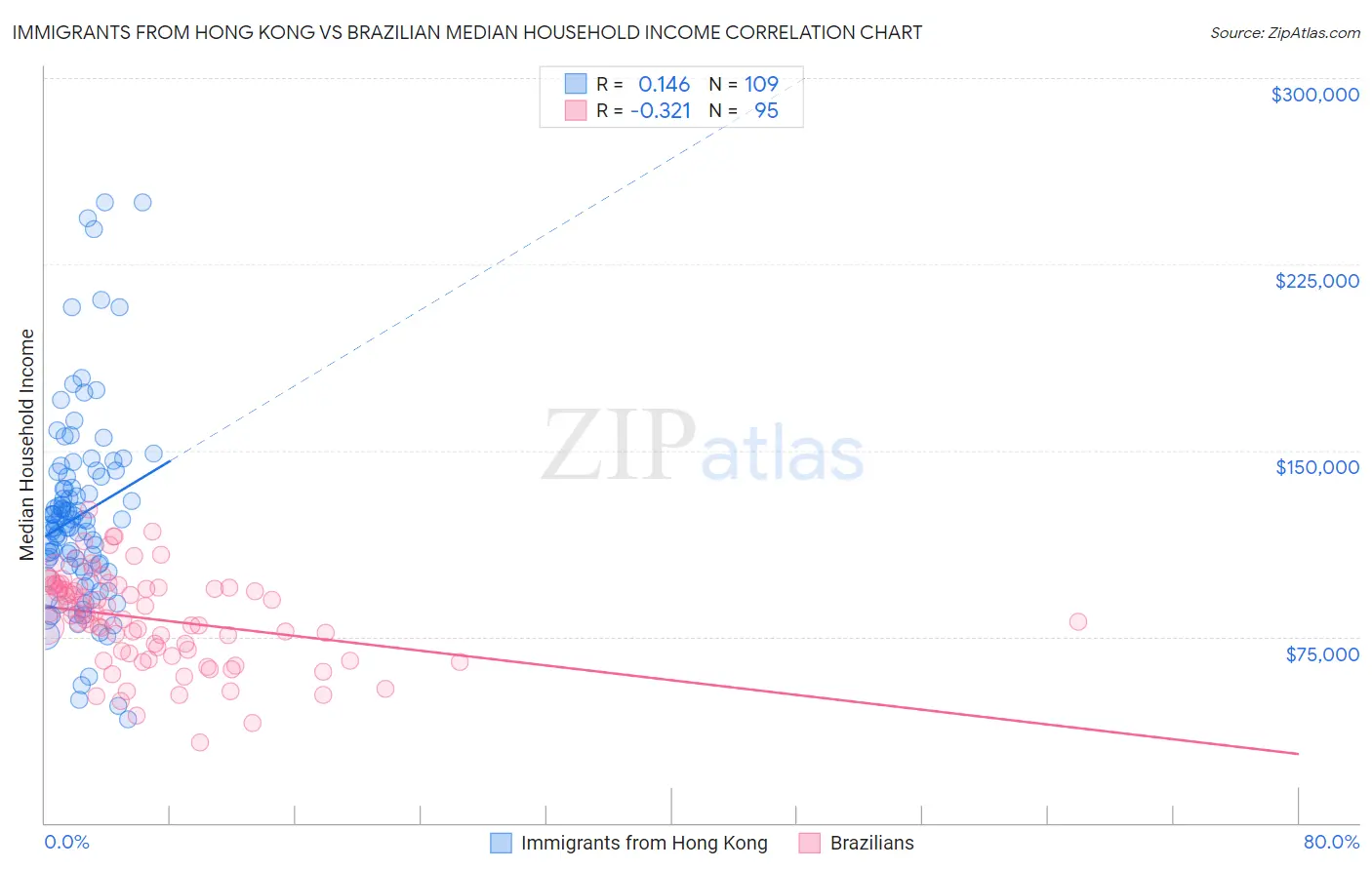 Immigrants from Hong Kong vs Brazilian Median Household Income