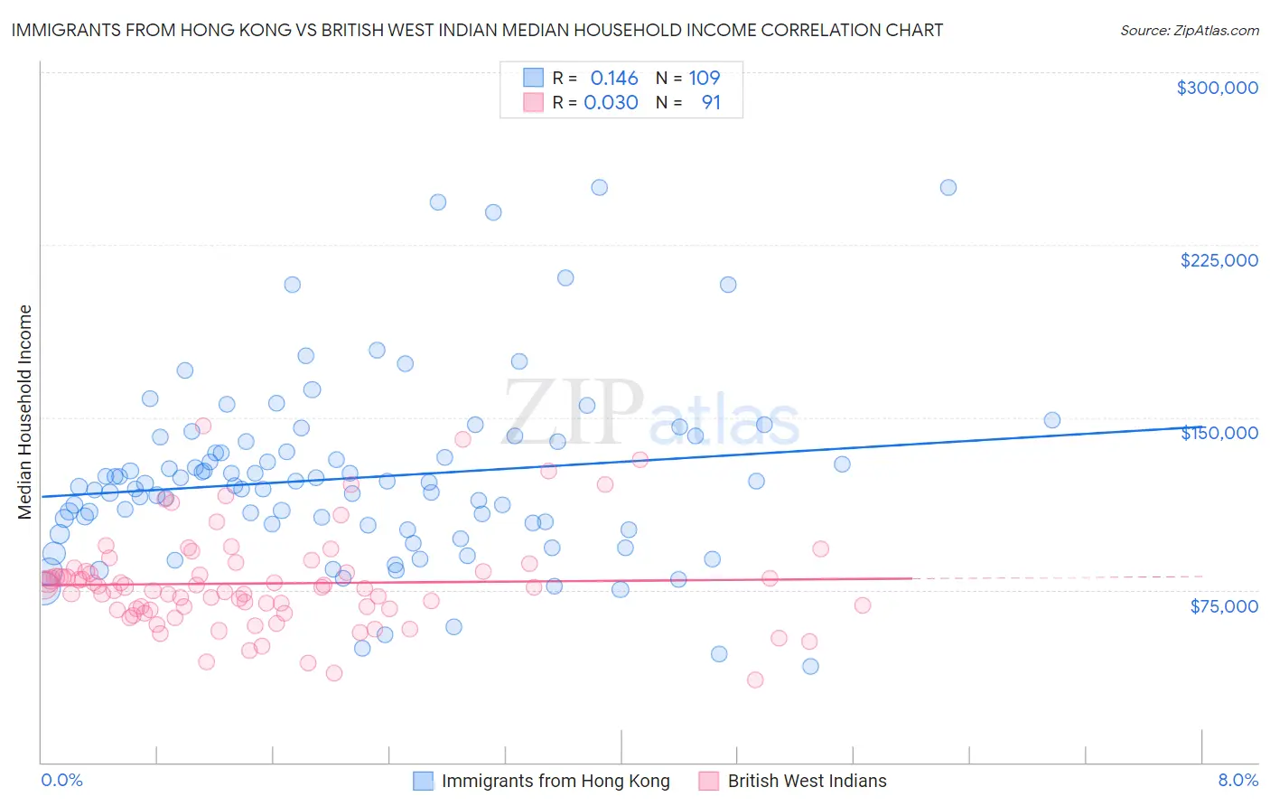 Immigrants from Hong Kong vs British West Indian Median Household Income