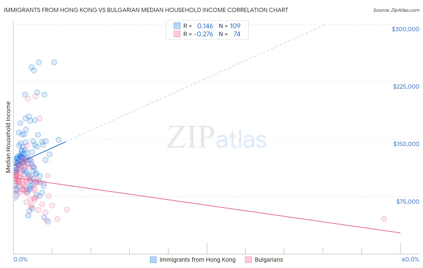 Immigrants from Hong Kong vs Bulgarian Median Household Income