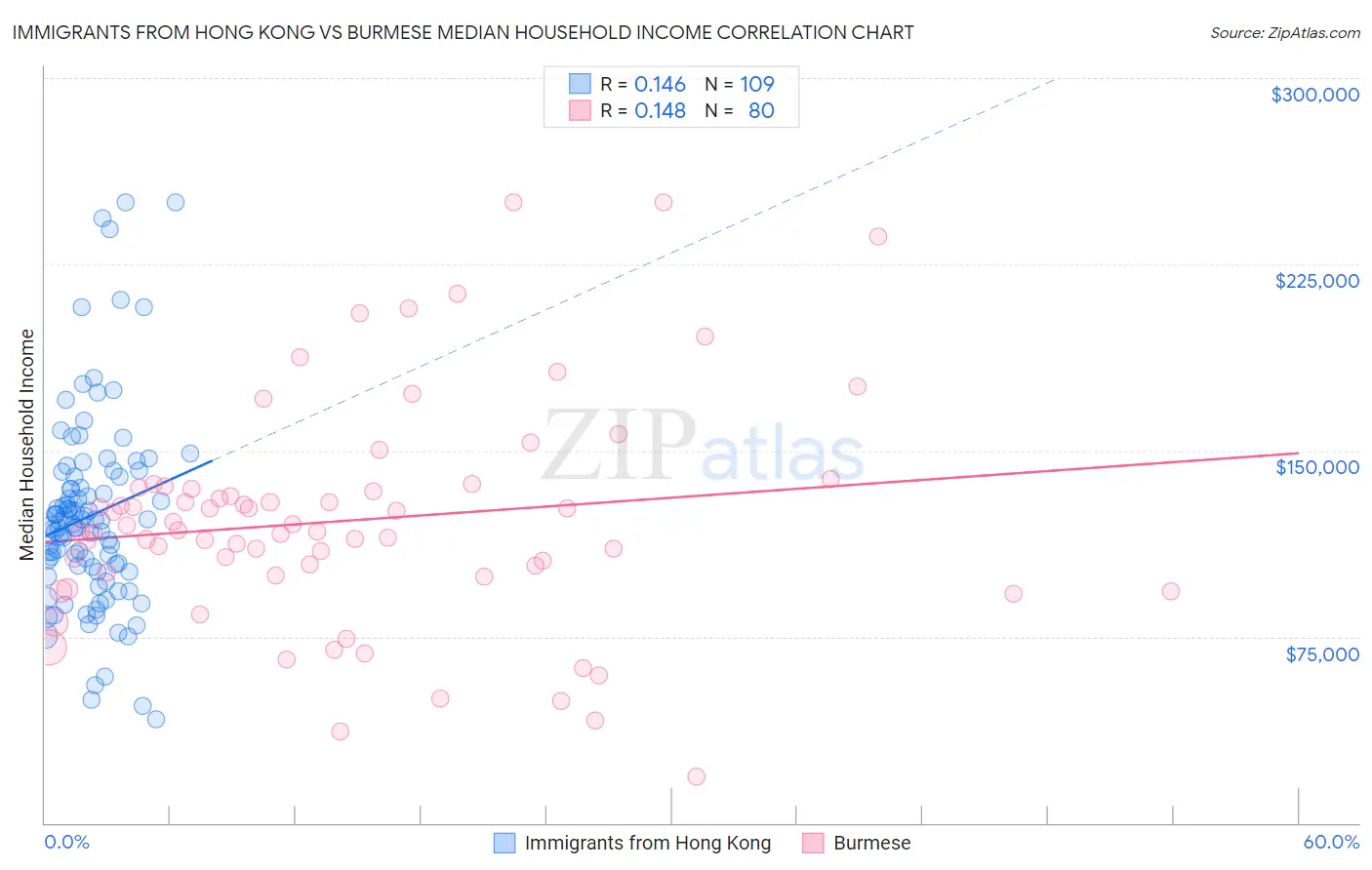 Immigrants from Hong Kong vs Burmese Median Household Income