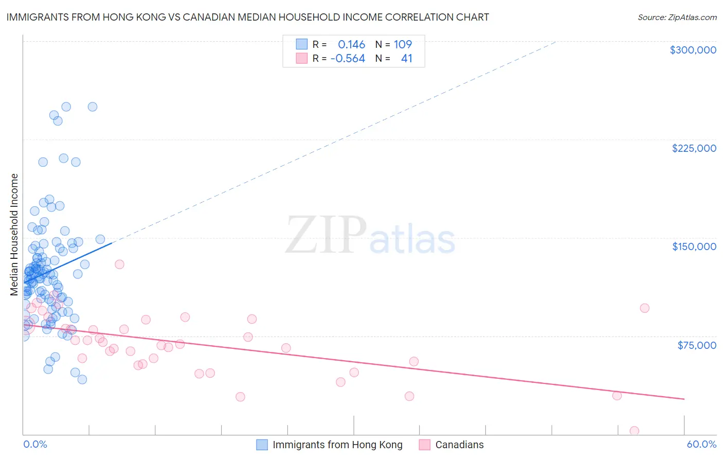 Immigrants from Hong Kong vs Canadian Median Household Income