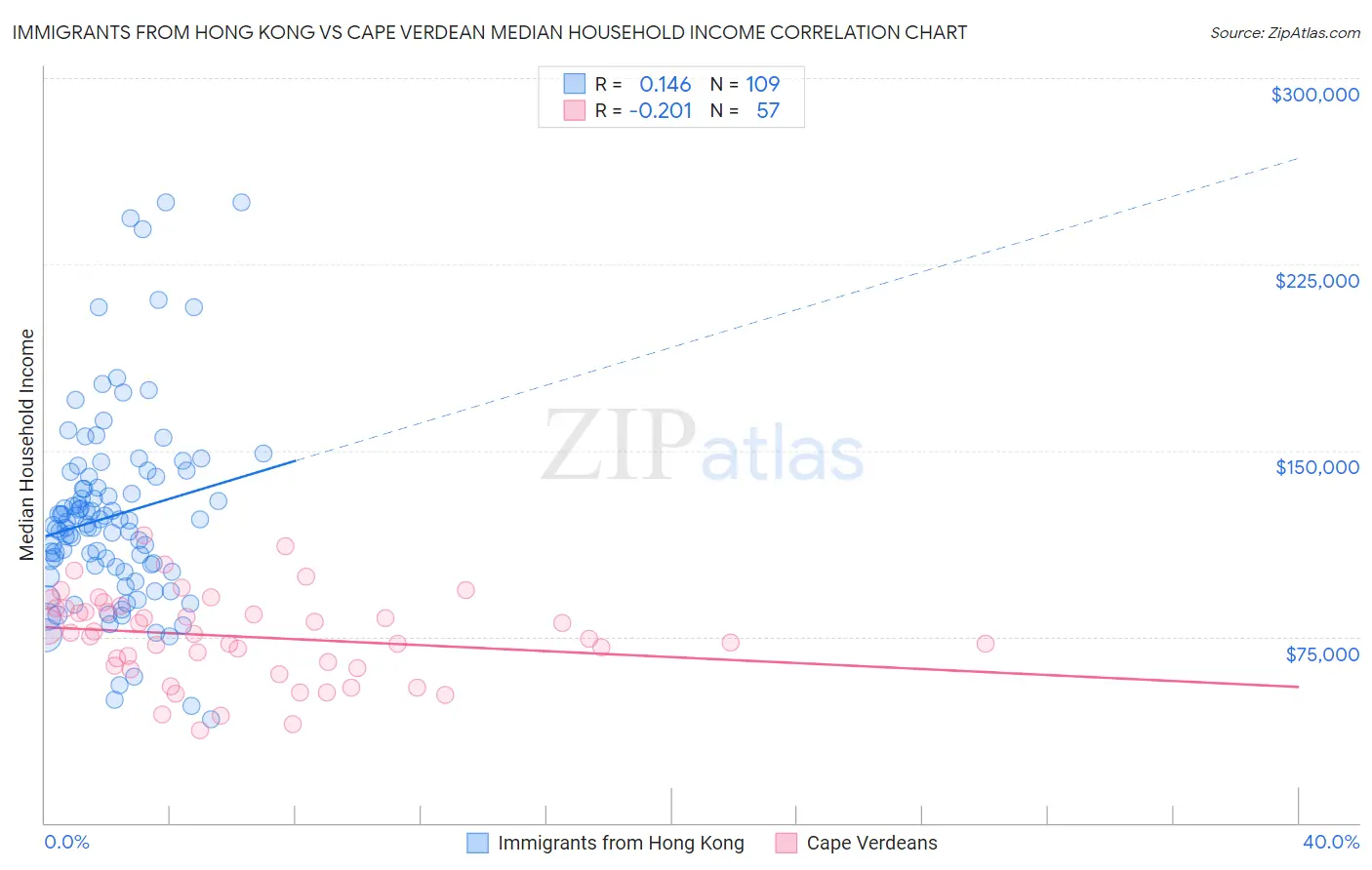 Immigrants from Hong Kong vs Cape Verdean Median Household Income